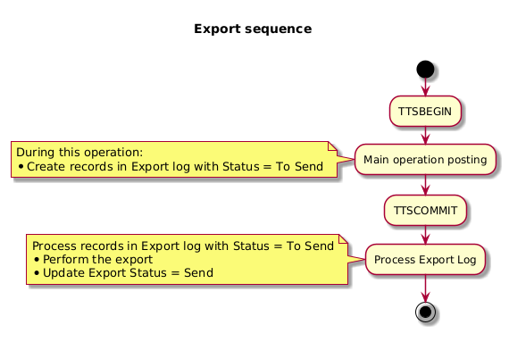 Export sequence