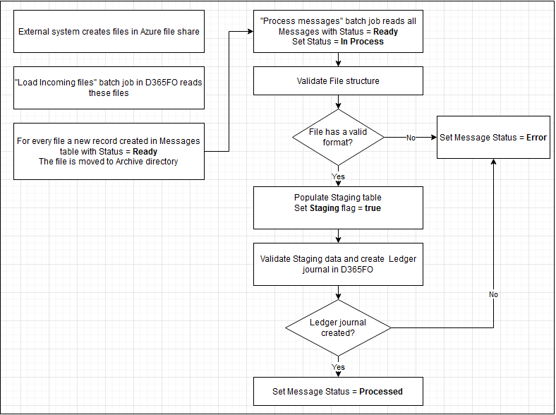 Inbound processing flow